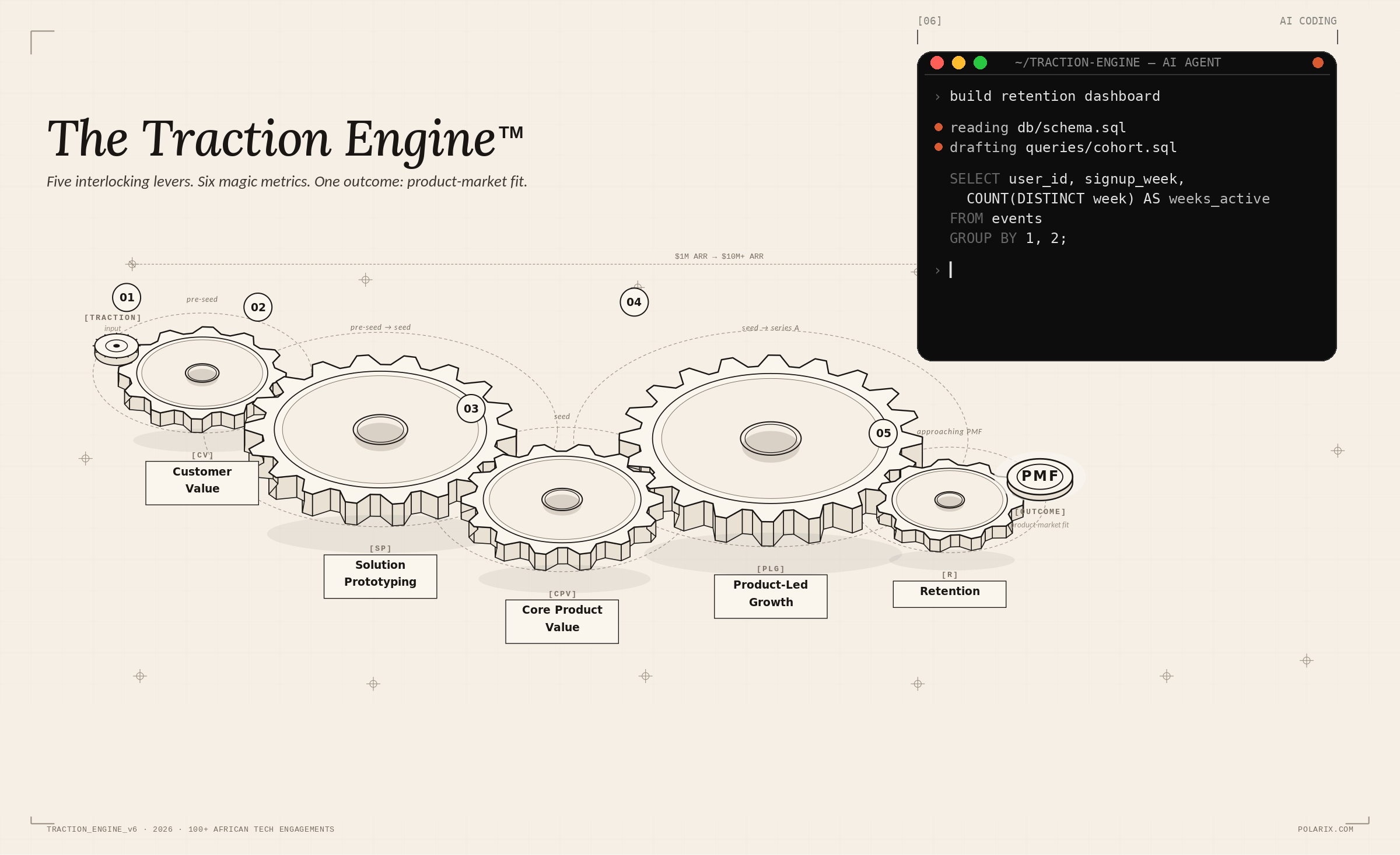 The Traction Engine — five interlocking gears representing Customer Value, Solution Prototyping, Core Product Value, Product-Led Growth, and Retention